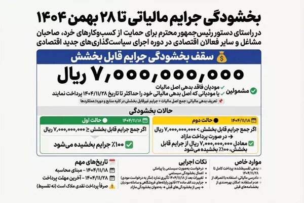 حمایت مالیاتی از فعالان اقتصادی؛ بخشودگی جرایم تا ۷ میلیارد ریال